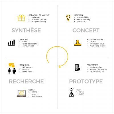 Le cycle d'innovation consiste à analyser les besoins concrets du marché pour générer des concepts abstraits sur les informations synthétisées afin de construire des prototypes.